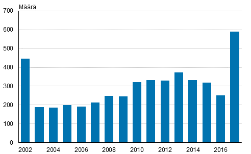 Parisuhteiden rekisterinnit 2002–2016 sek parisuhteiden rekisterinnit ja samaa sukupuolta olevien solmimat avioliitot 2017