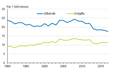 Gifterml och omgifte r 1990–2016, tvknade par