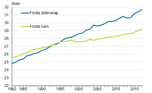 Figurbilaga 1. Medellder vid frsta ktenskap och frsta barnets fdelse r 1982–2017, kvinnor