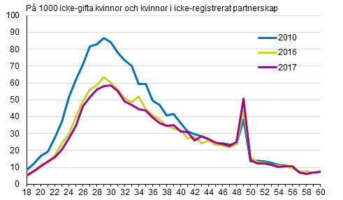 Figurbilaga 2. Giftermål efter kvinnans ålder 2010, 2016 och 2017, tvåkönade par