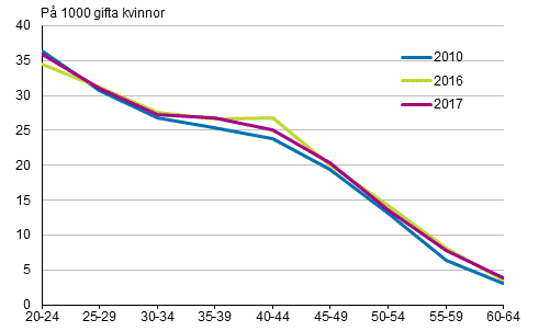 Figurbilaga 4. Skilsmssofrekvens efter kvinnans lder 2010, 2016 och 2017, tvknade par