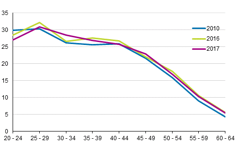 Liitekuvio 5. Avioeronneisuus miehen iän mukaan 2010, 2016 ja 2017, puolisot eri sukupuolta