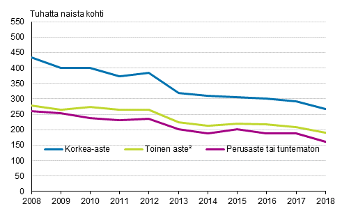 Suomessa syntyneiden naisten avioituvuus koulutusasteen mukaan 2008–2018, puolisot eri sukupuolta