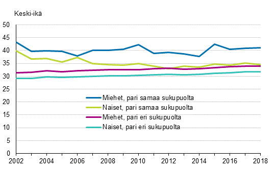 Miesten ja naisten keski-ik ensimmist parisuhdetta rekisteritess tai avioliittoa solmittaessa 2002–2018