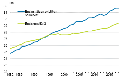 Liitekuvio 1. Ensiavioitujan ja ensisynnyttäjän keski-ikä 1982–2018