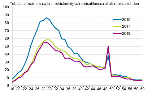 Liitekuvio 2. Avioituvuus naisen iän mukaan 2010, 2017 ja 2018, puolisot eri sukupuolta