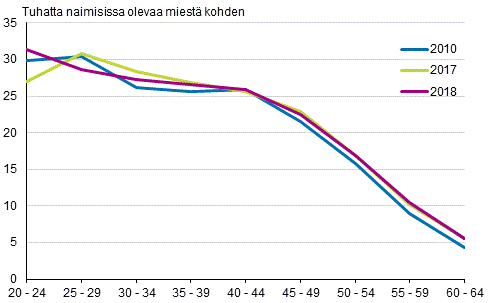 Liitekuvio 5. Avioeronneisuus miehen iän mukaan 2010, 2017 ja 2018, puolisot eri sukupuolta (Kuviota korjattu 25.7.2019. )