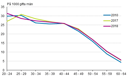 Figurbilaga 5. Skilsmssofrekvens efter mannens lder 2010, 2017 och 2018, tvknade par (Figuren har korrigerats 25.7.2019.)