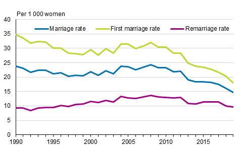 Marriage rate, first marriage rate and remarriage rate 1990–2019, opposite-sex couples