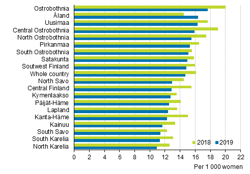 Marriage rate by region and whole country in 2018 and in 2019, opposite-sex couples