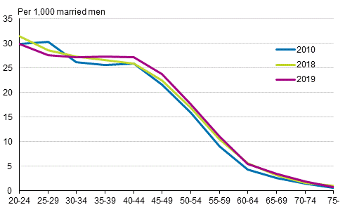 Appendix figure 3. Divorce rate by age of man 2010, 2018 and 2019, opposite-sex couples
