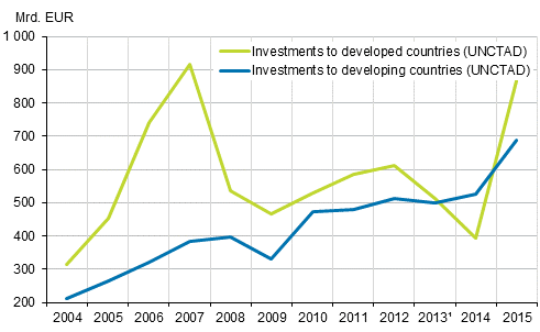Figure 1. Global flows of direct investments in 2004 to 2015