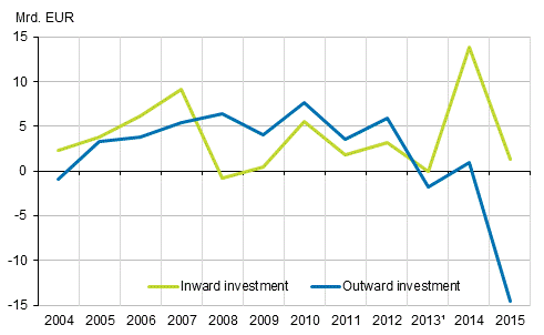 Figure 2. Flows of FDI in 2004 to 2015