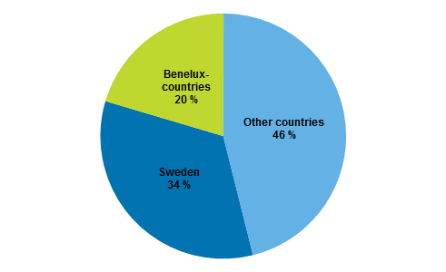 Figure 4. Finland's outward FDI by immediate host country on 31 December 2015