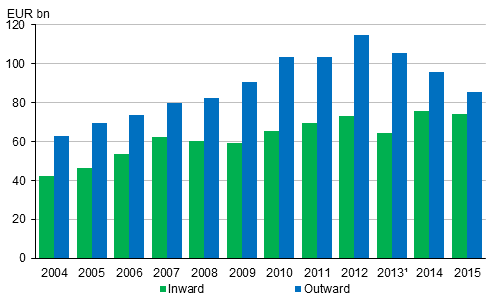 Figure 5. Foreign direct investments in 2004 to 2015