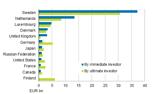 Figure 7. Foreign direct investments to Finland in 2015, investment stock