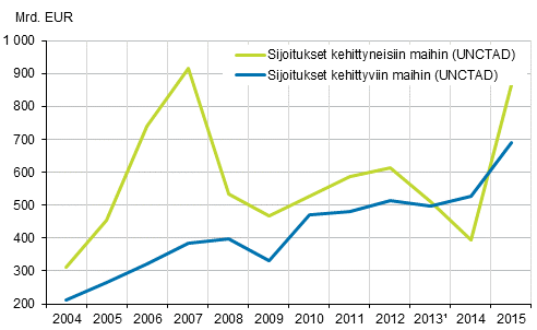 Kuvio 1. Maailmanlaajuiset suorien sijoitusten virrat 2004-2015