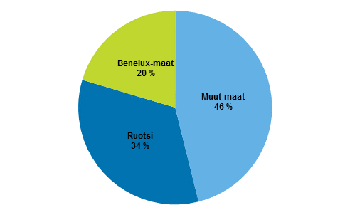 Kuvio 4. Suorat sijoitukset Suomesta ulkomaille välittömän kohdemaan mukaan 31.12.2015