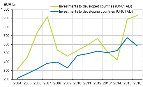 Figure 1. Global flows of direct investments in 2004 to 2016