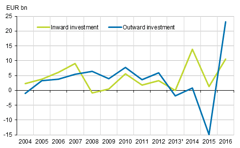 Figure 2. Flows of FDI in 2004 to 2016