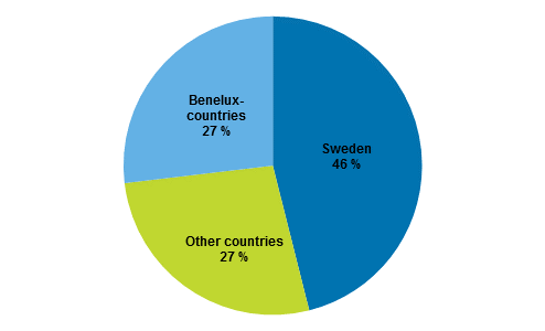 Figure 3. Direct investments into Finland according to the immediate investor country on 31 December 2016.