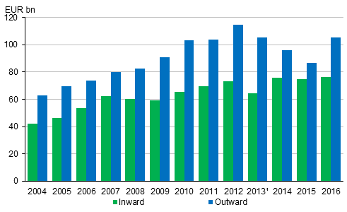 Figure 5. Foreign direct investments in 2004 to 2016.
