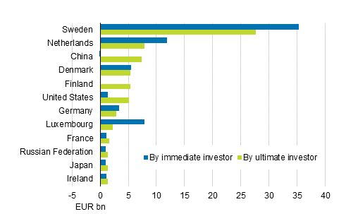 Figure 7. FDI to Finland in 2016, investment portfolio