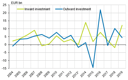 Figure 2. Flows of FDI in 2004 to 2019