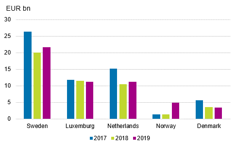 Figure 3. Direct investments to Finland according to the immediate investor country, stock of investments on 31 December