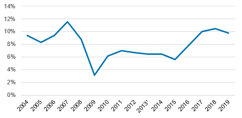 Figure 4. Rate of return of Finland's inward FDI in 2004 to 2019