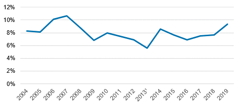 Figure 6. Rate of return of Finland's outward FDI in 2004 to 2019