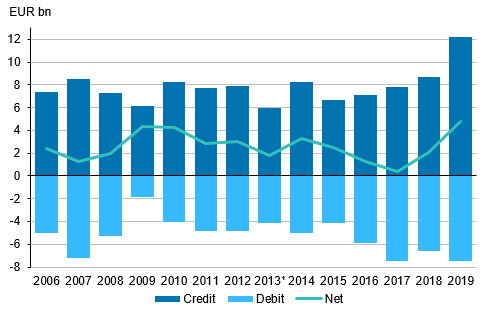 Figure 8. Returns on FDI in 2004 to 2019