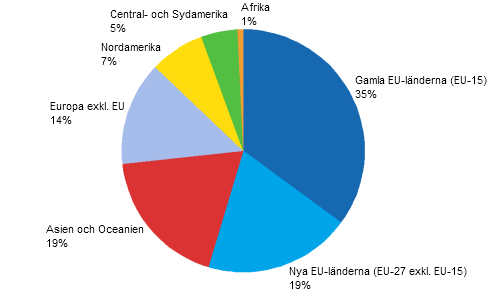 Antalet anställda utomlands år 2008