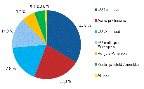 Henkilöstö tytäryhtiöissä ulkomailla maaryhmittäin vuonna 2010