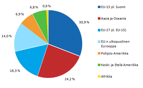 Henkilöstö tytäryhtiöissä ulkomailla maaryhmittäin vuonna 2012