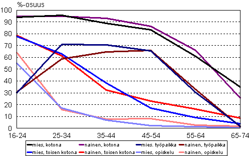 Kuvio 5. Internetin käyttö kolmen kuukauden aikana kotona, toisen kotona, työpaikalla, opiskeklupaikalla iän ja sukupuolen mukaan 2010