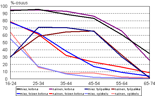 Kuvio 5. Internetin kytt kolmen kuukauden aikana kotona, toisen kotona, typaikalla, opiskeklupaikalla in ja sukupuolen mukaan 2010