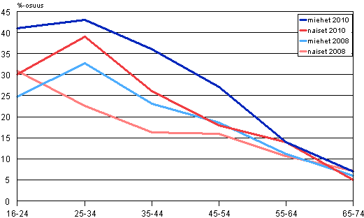 Kuvio 6. Internetin käyttö kolmen kuukauden aikana muualla kuin kodeissa, työ- tai opiskelupaikoissa iän ja sukupuolen mukaan 2008 ja 2010