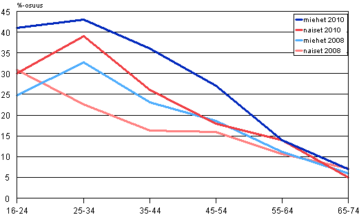 Kuvio 6. Internetin kytt kolmen kuukauden aikana muualla kuin kodeissa, ty- tai opiskelupaikoissa in ja sukupuolen mukaan 2008 ja 2010