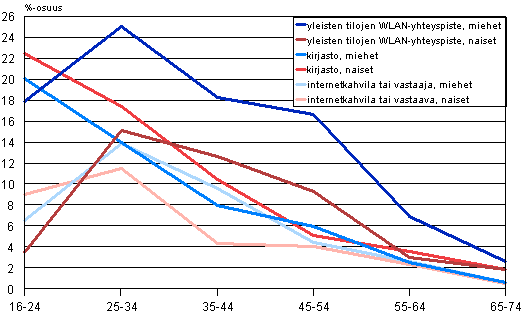 Kuvio 7. Internetin käyttö muissa yleisissä tiloissa, kirjastossa, internet-kahvilassa tai vastaavassa iän ja sukupuolen mukaan 2010