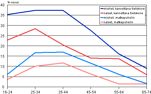 Kuvio 8. Mobiilin internetin käyttö kolmen kuukauden aikana kannettavalla tietokoneella ja 3G-matkapuhelimella 1) iän ja sukupuolen mukaan 2010