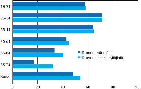 Kuvio 12. Tiedon hakeminen puoluiden vaaliohjelmista ja ehdokkaista internetistä iän mukaan 2011, %-osuus väestöstä ja internetin käyttäjistä