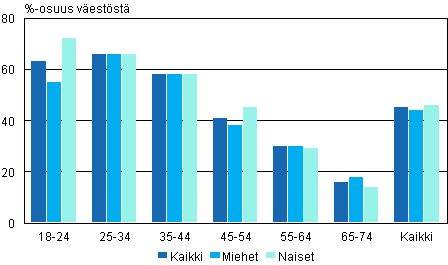 Kuvio 13. Vaalikonetta käyttäneiden osuus iän ja sukupuolen mukaan 2011, %-osuus väestöstä