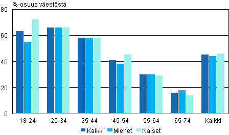 Kuvio 13. Vaalikonetta kyttneiden osuus in ja sukupuolen
mukaan 2011, %-osuus vestst