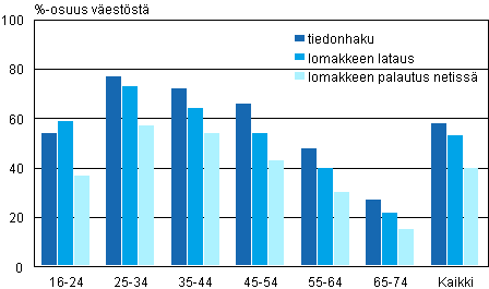 Kuvio 16. Tiedonhaku viranomaisten kotisivuilta, virallisten lomakkeiden lataaminen ja täytettyjen lomakkeiden palauttaminen internetissä iän mukaan 2011, %-osuus väestöstä
