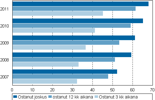 Kuvio 17. Internetin kautta joskus, 12 kuukauden ja 3 kuukauden aikana ostaneet ja tilanneet 2011, %-osuus väestöstä