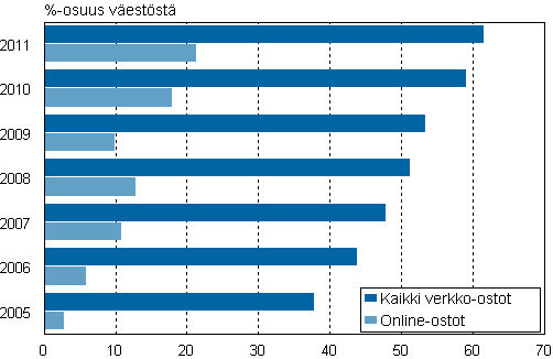 Kuvio 19. Kaikki internetin kautta ostaneet ja online-ostoja tehneet (12 kuukauden aikana) 2005–2011, %-osuus väestöstä