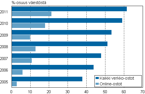 Kuvio 19. Kaikki internetin kautta ostaneet ja online-ostoja tehneet (12 kuukauden aikana) 2005–2011, %-osuus vestst