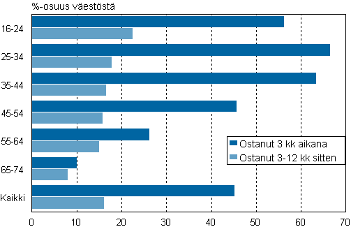 Kuvio 20. Verkkokaupasta 3 kuukauden ja 3–12 kuukauden aikana ostaneet iän mukaan 2011, %-osuus väestöstä
