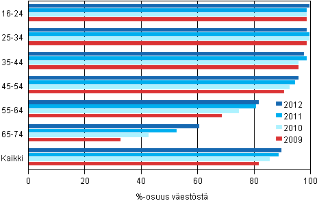 Kuvio 1. Internetin käytön yleisyys 2009–2012 1)